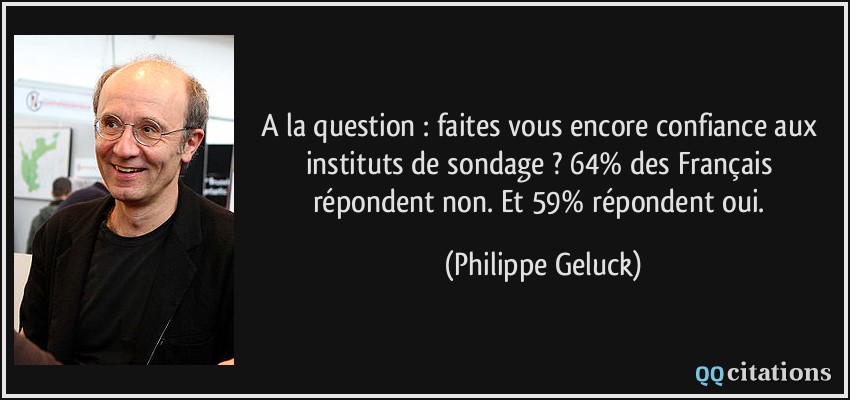 A la question : faites vous encore confiance aux instituts de sondage ? 64% des Français répondent non. Et 59% répondent oui.  - Philippe Geluck